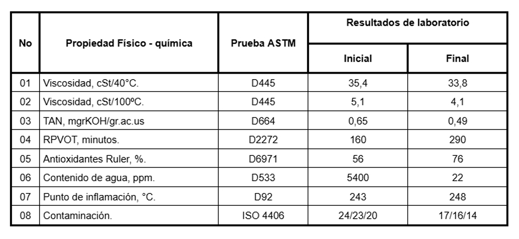 TABLA 2 Resultados de laboratorio según pruebas ASTM, ISO, EEA al aceite ISO 32 de un Turbogenerador antes y después de la diálisis por termovacío y filtración